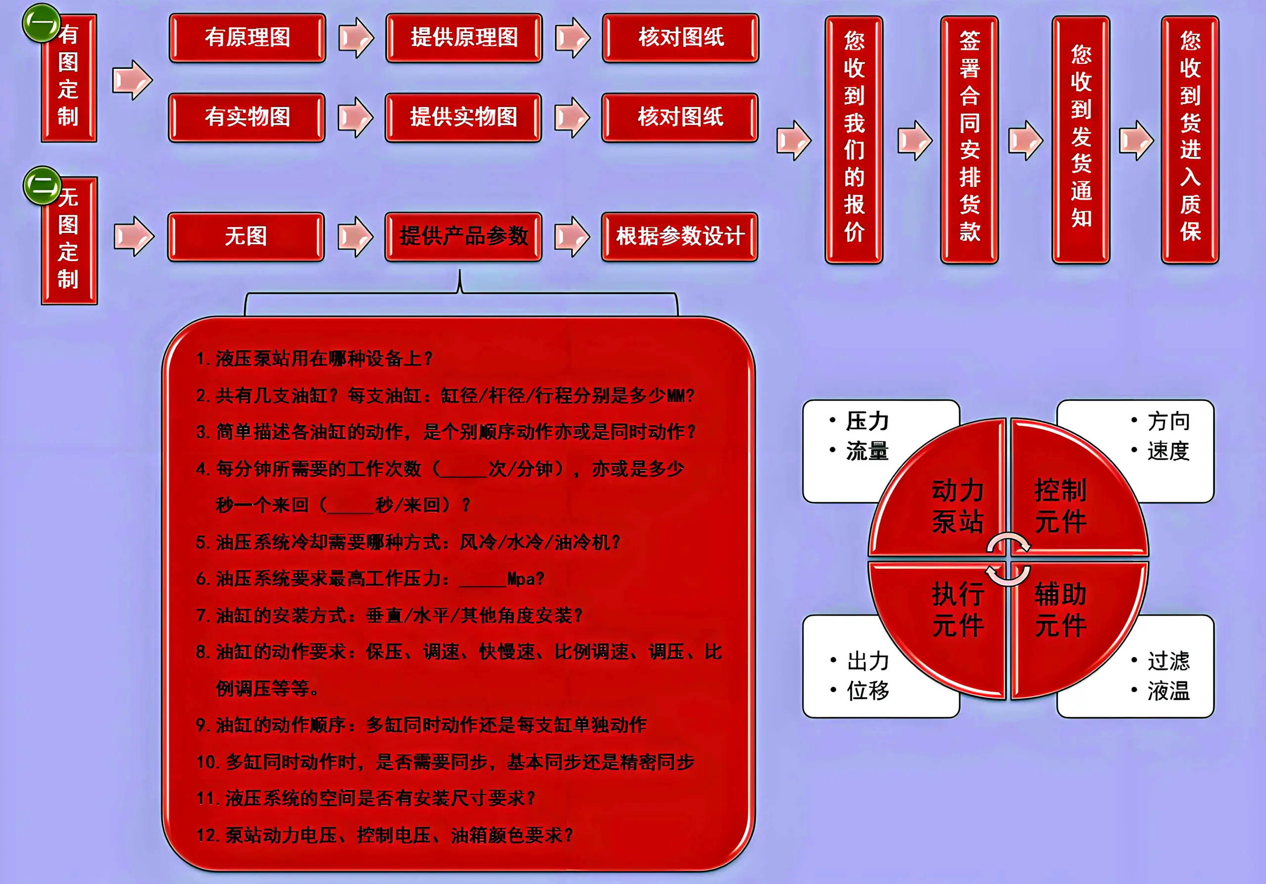 非标液压站定制流程